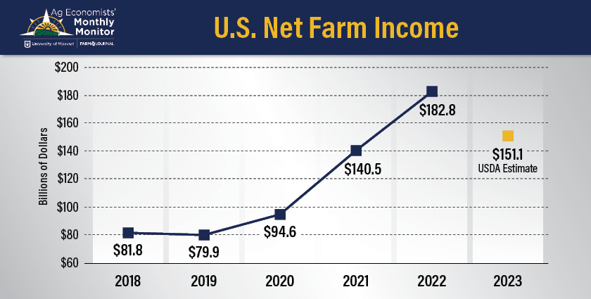 USDA net farm income 