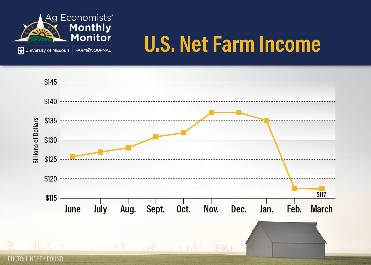 net farm income