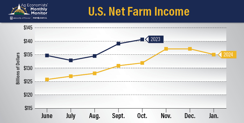 net farm income 