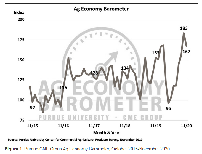 Ag Economy Barometer for October and November