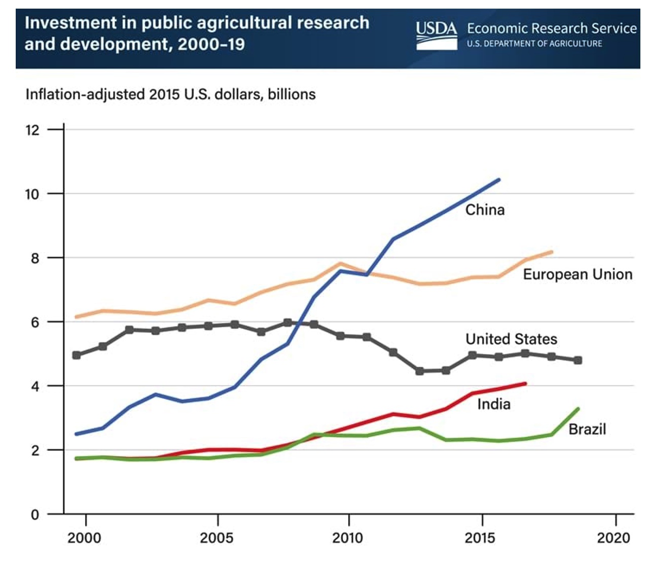 Ag research funding