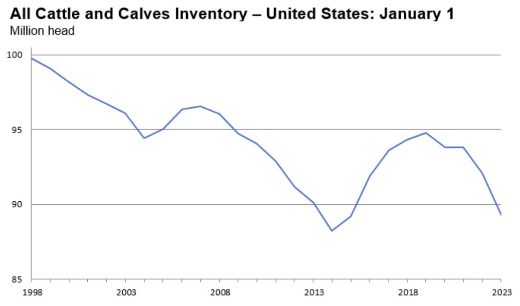 All Cattle and Calves Inventory