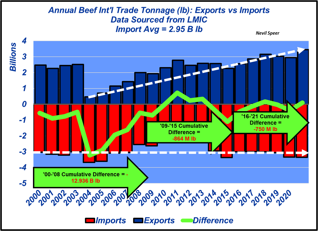 Annual Beef Trade chart