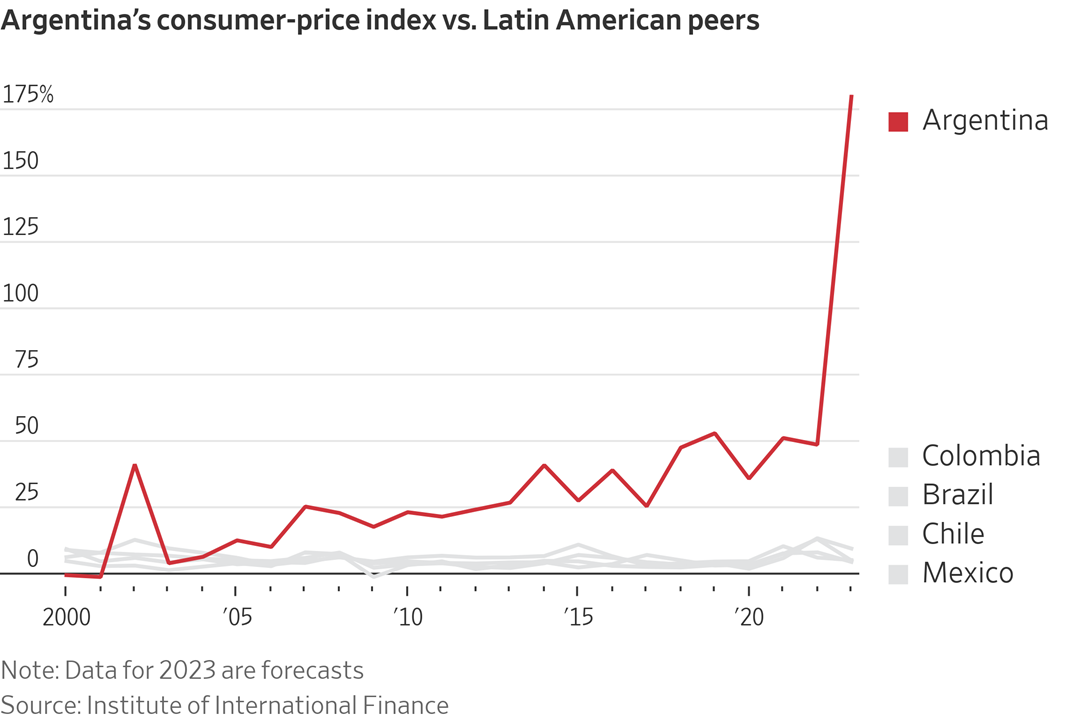 Argentina inflation