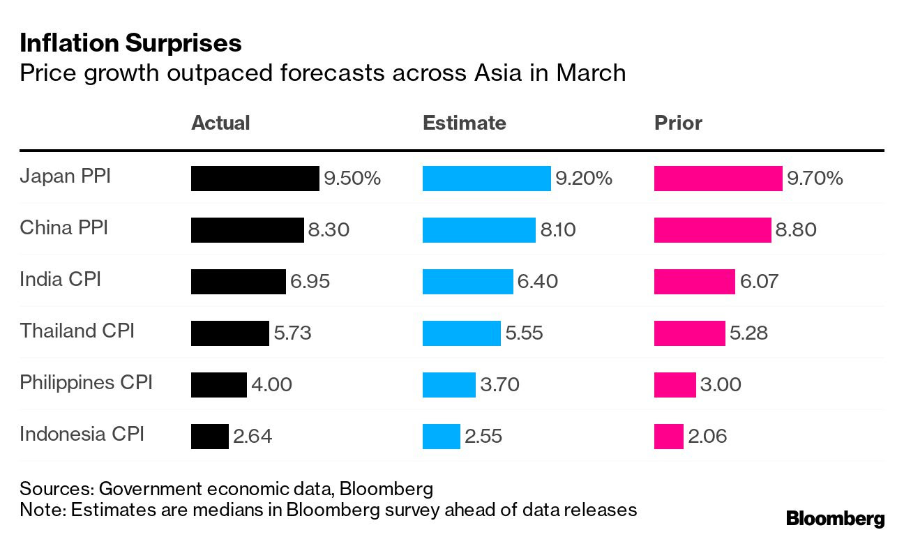 Asia inflation
