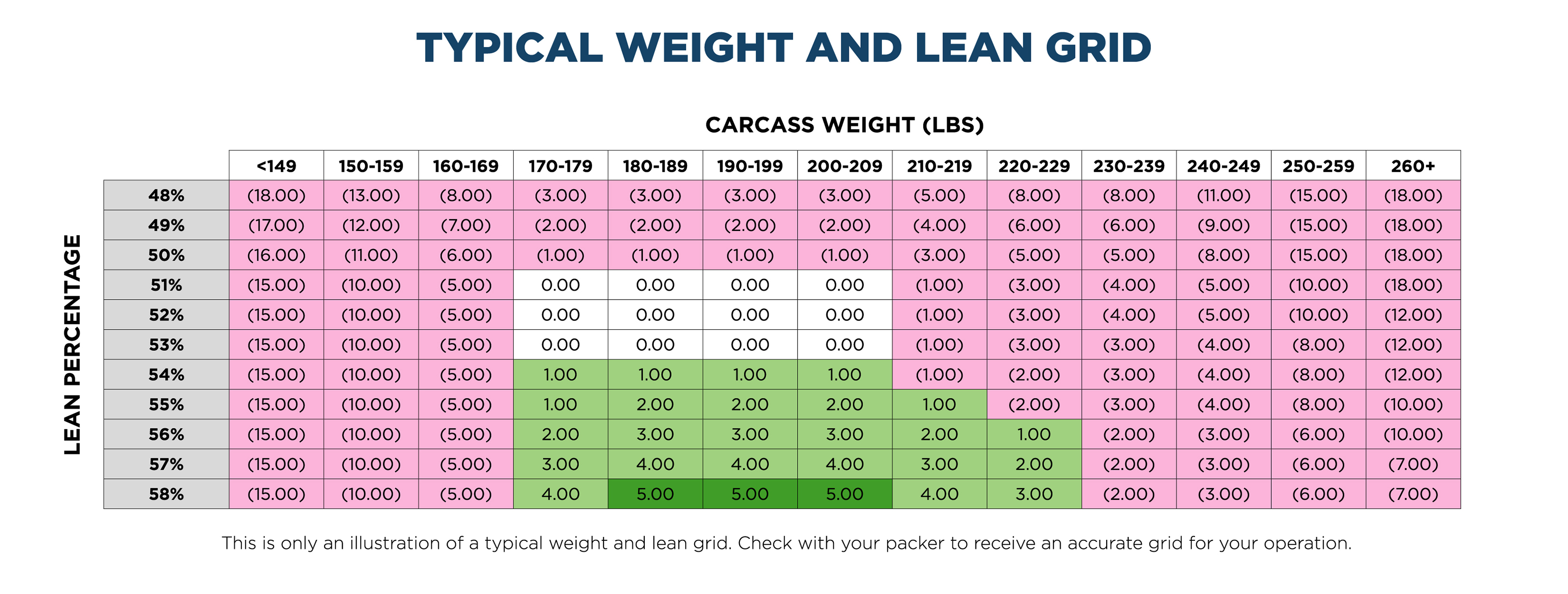 Typical Weight and Lean Grid
