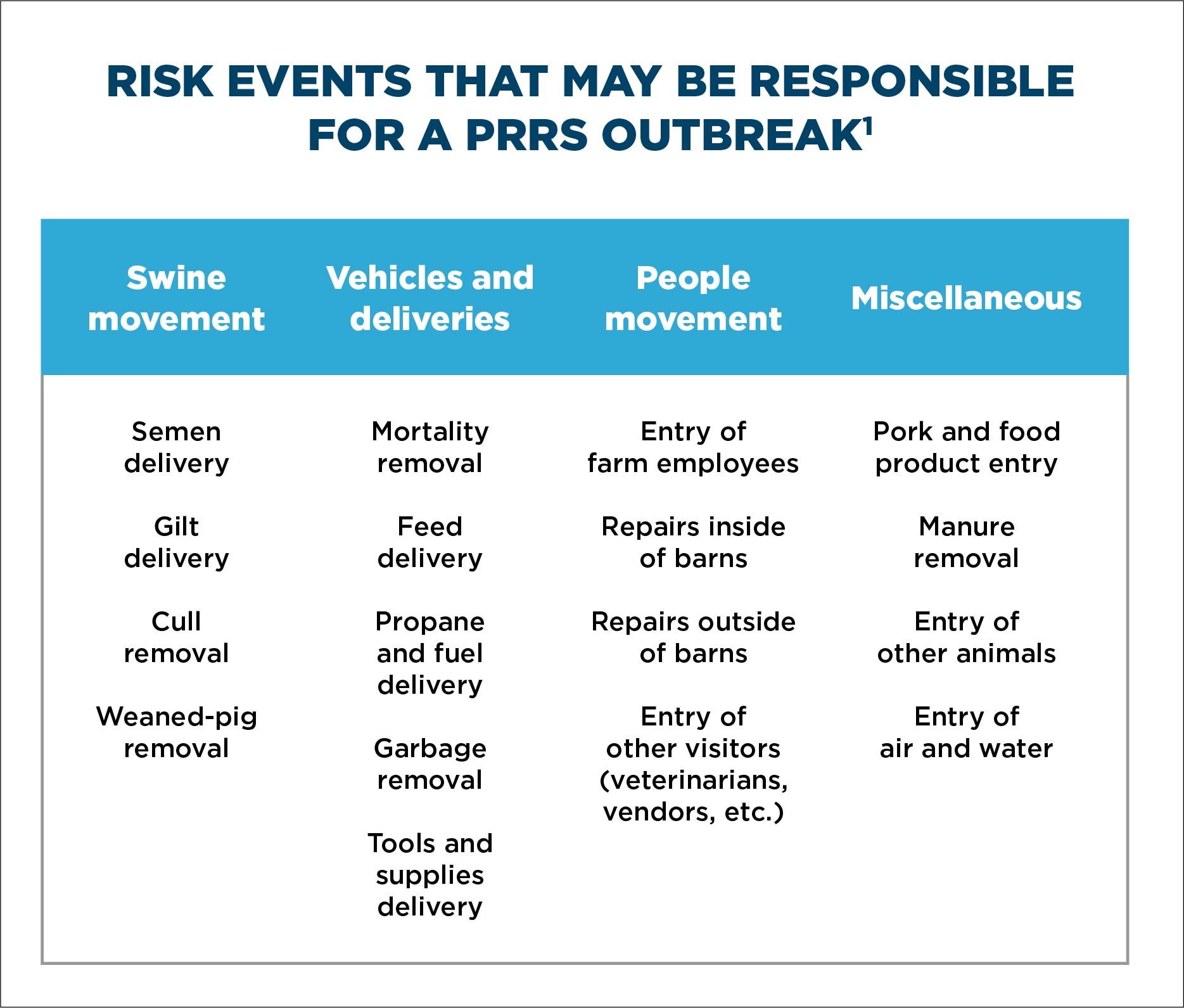 RISK EVENTS THAT MAY BE RESPONSIBLE FOR A PRRS OUTBREAK