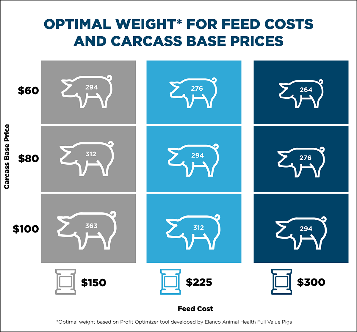 Optimal weight* for feed costs and carcass base prices