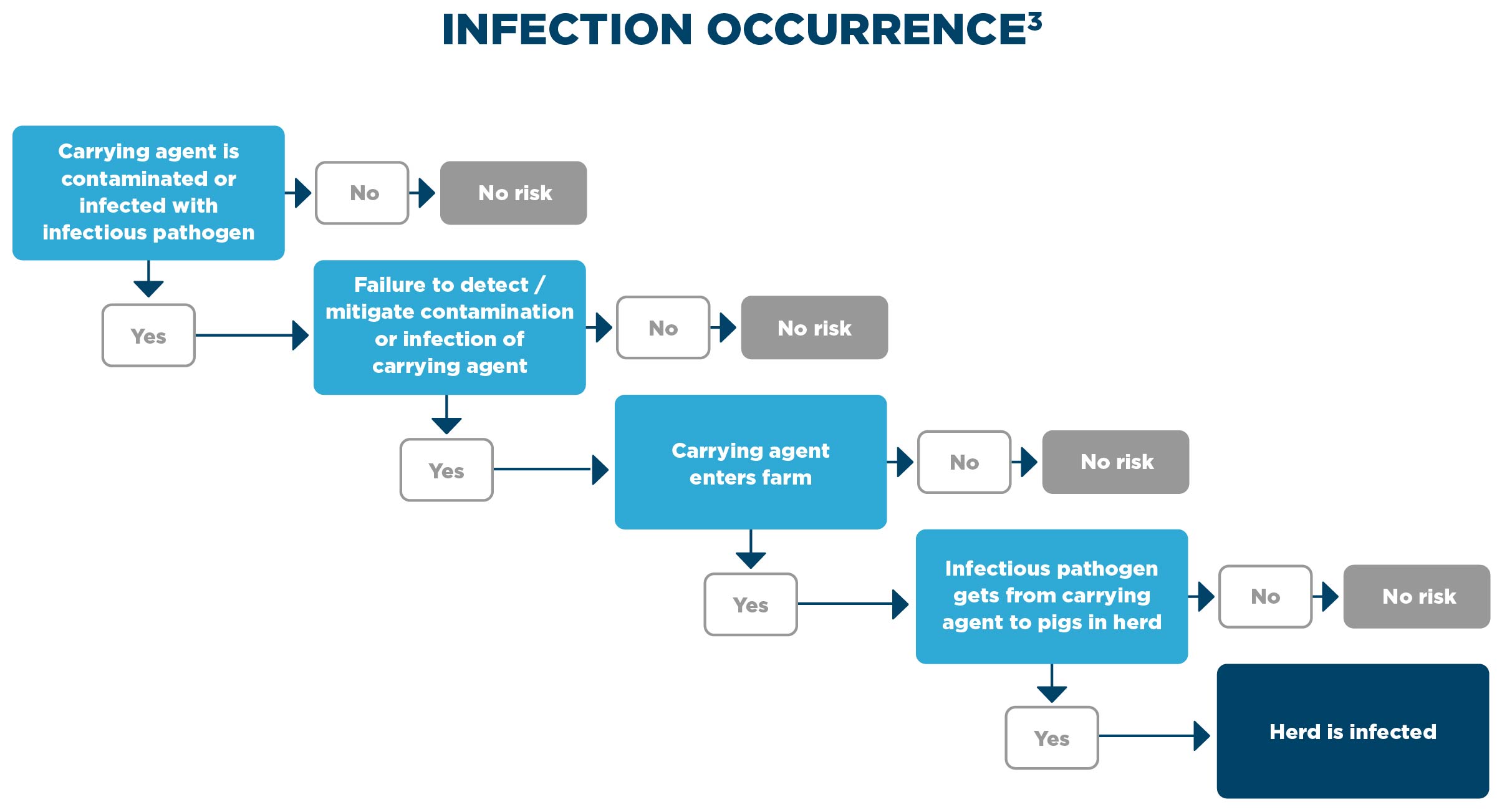 INFECTION OCCURRENCE