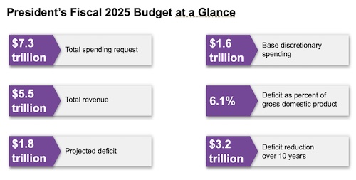 Budget At a Glance
