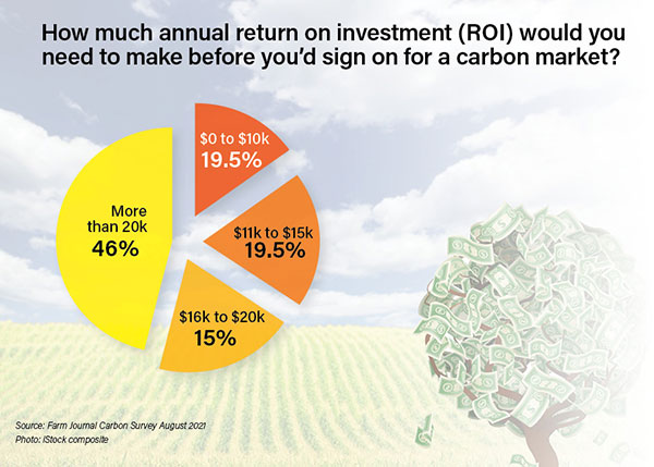 Farmer expectations on return on investment