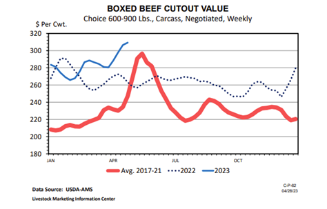 Boxed Beef Prices