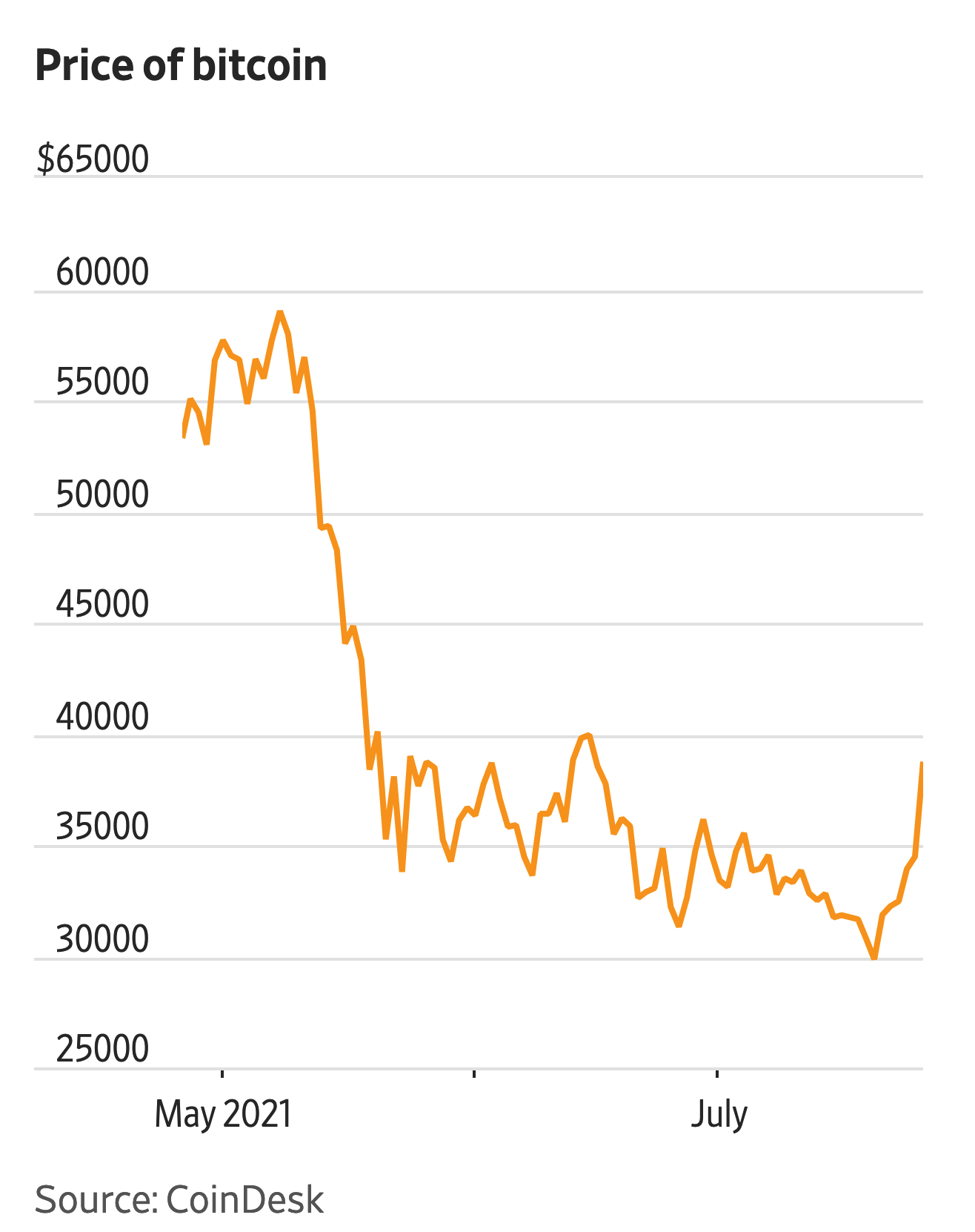 Bitcoin soars