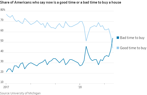 Bad time to buy a house