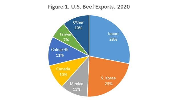 Beef Exports