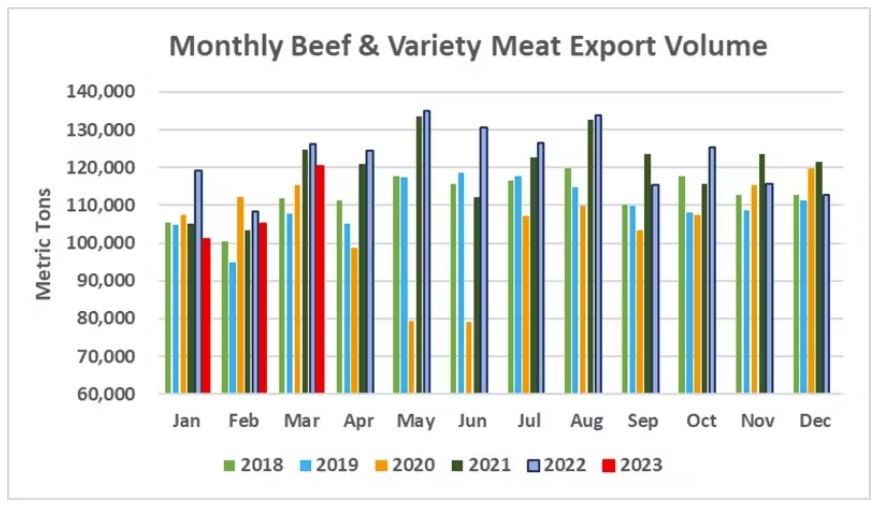 Beef Exports _ USMEF _ March 2023