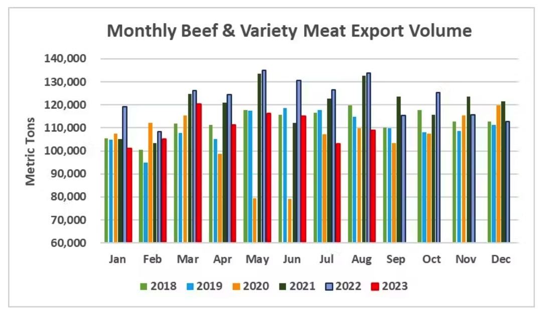 Beef exports