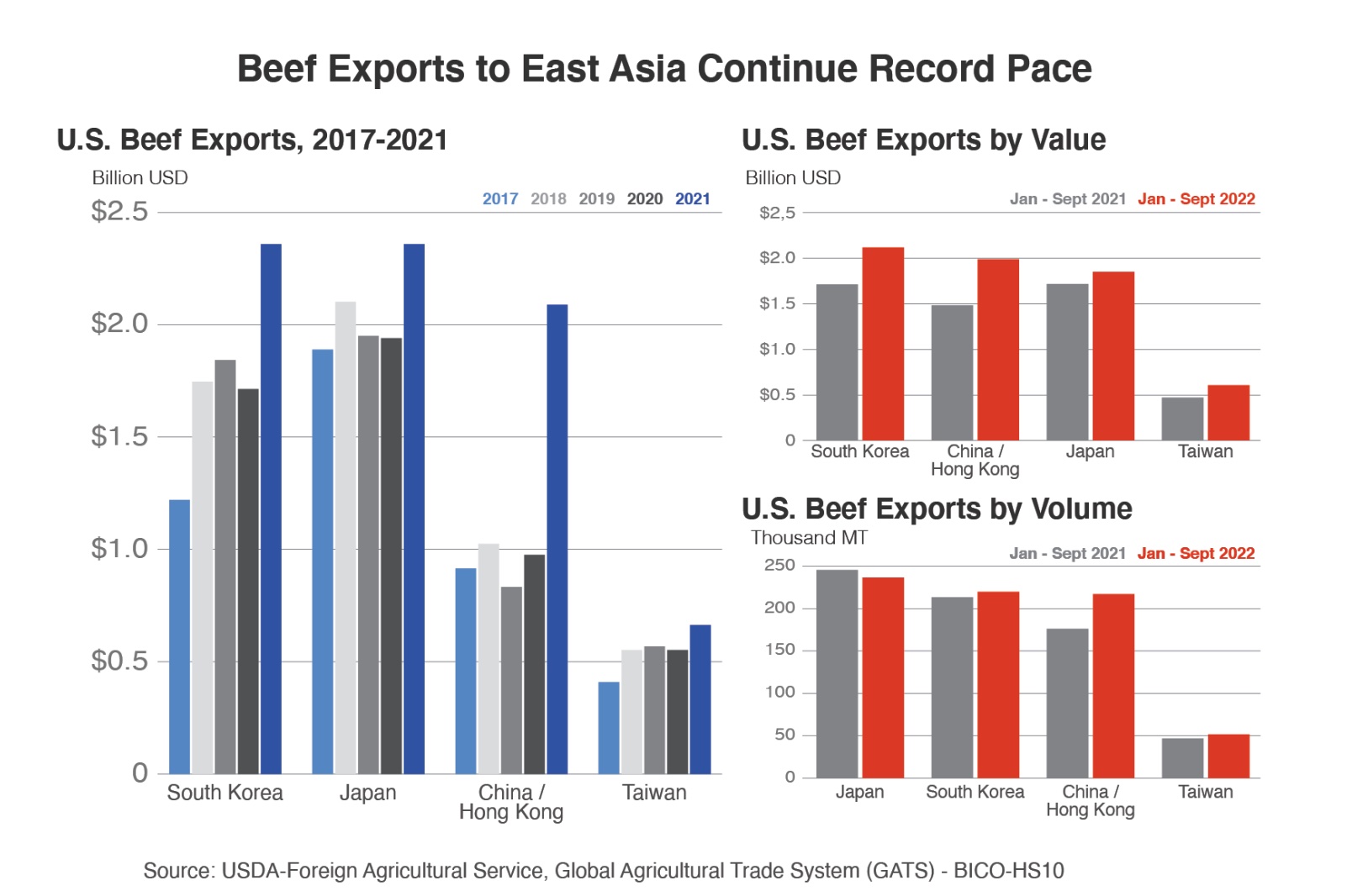 Beef exports Asia