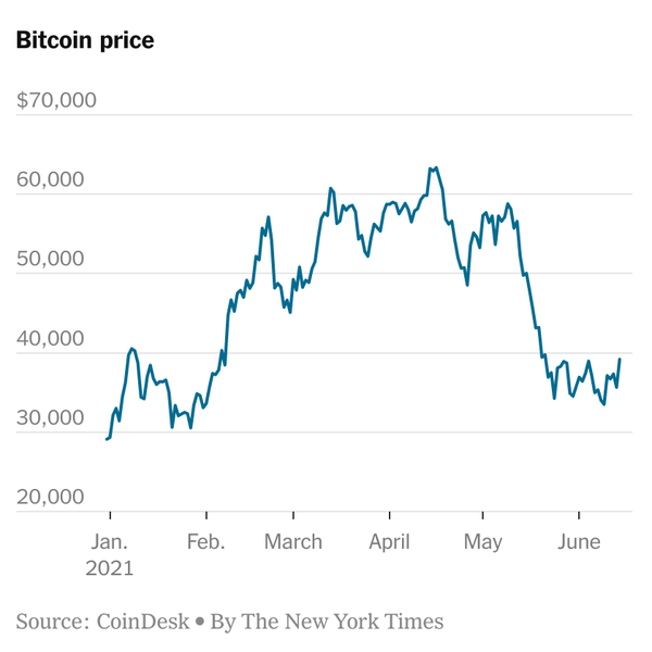 Bitcoin prices