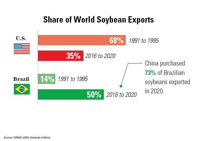 global soybean exports