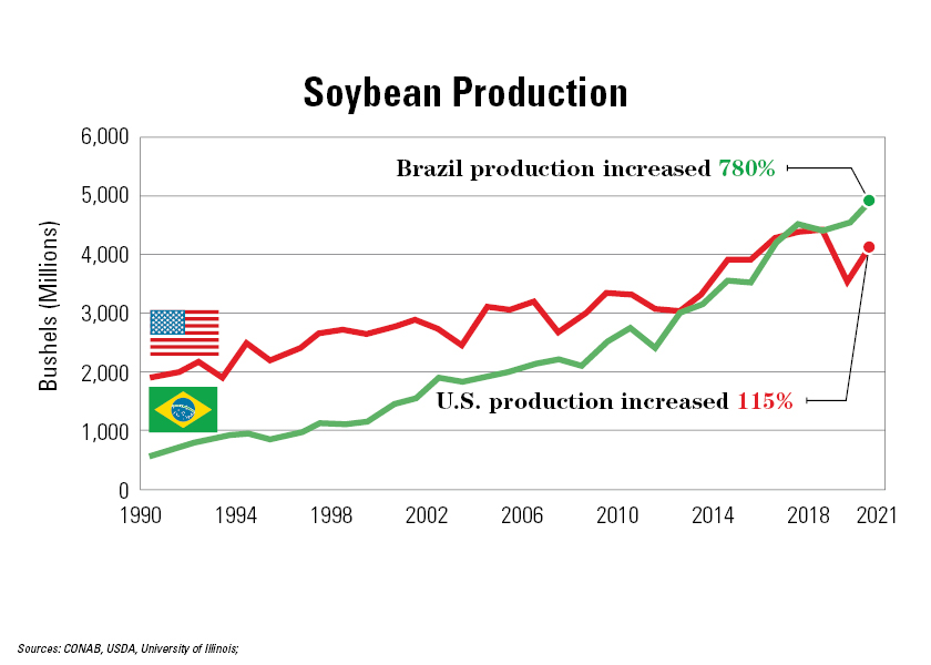 soybean production