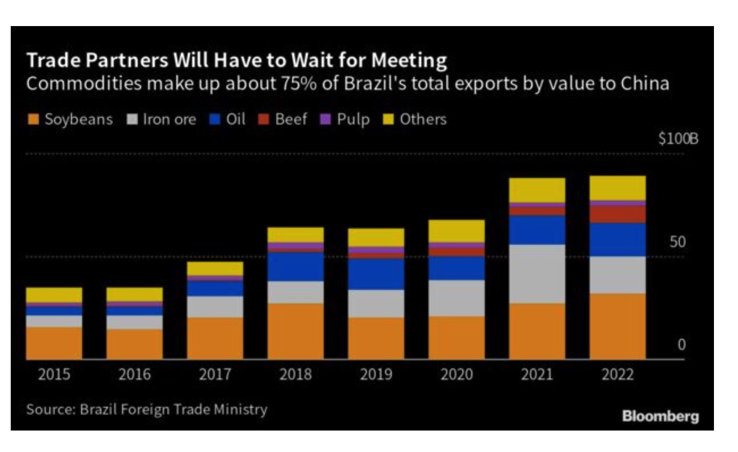 Brazil exports to China