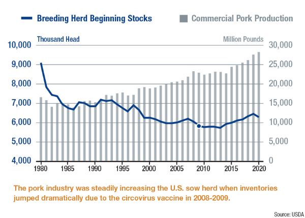 Breeding Herd Pork Production by USDA