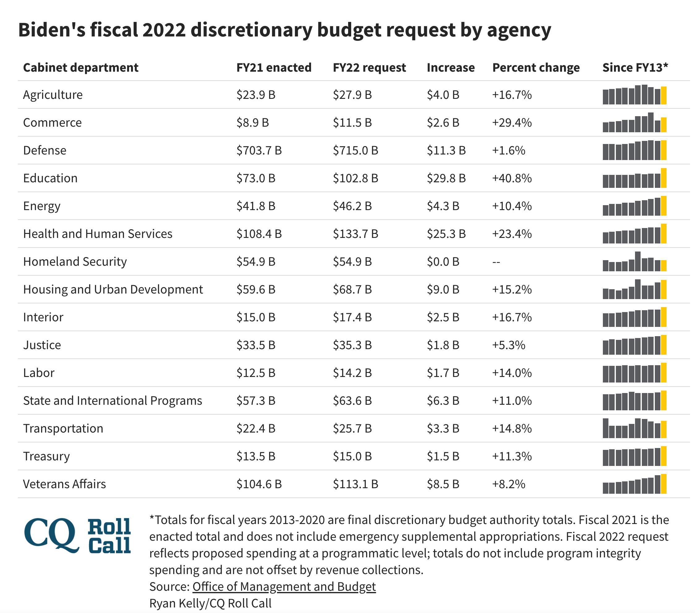 Budget graphic