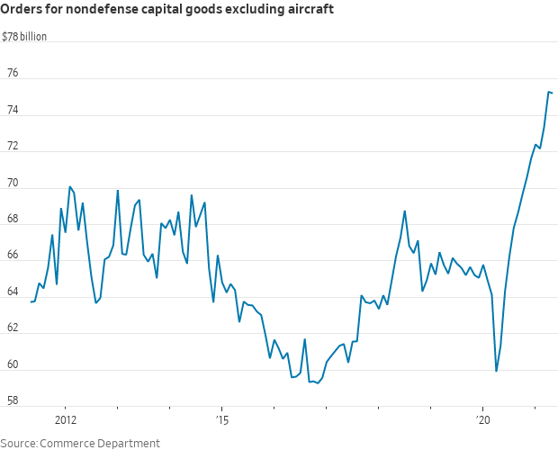 Business spending