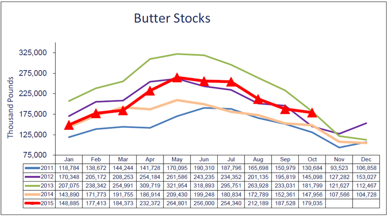 Butter_Stocks