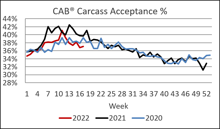 CAB carcass acceptance