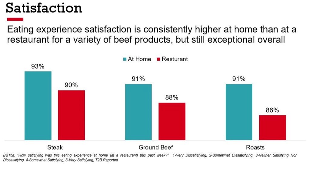 Figure 1. Satisfaction from Beef Eating Experiences