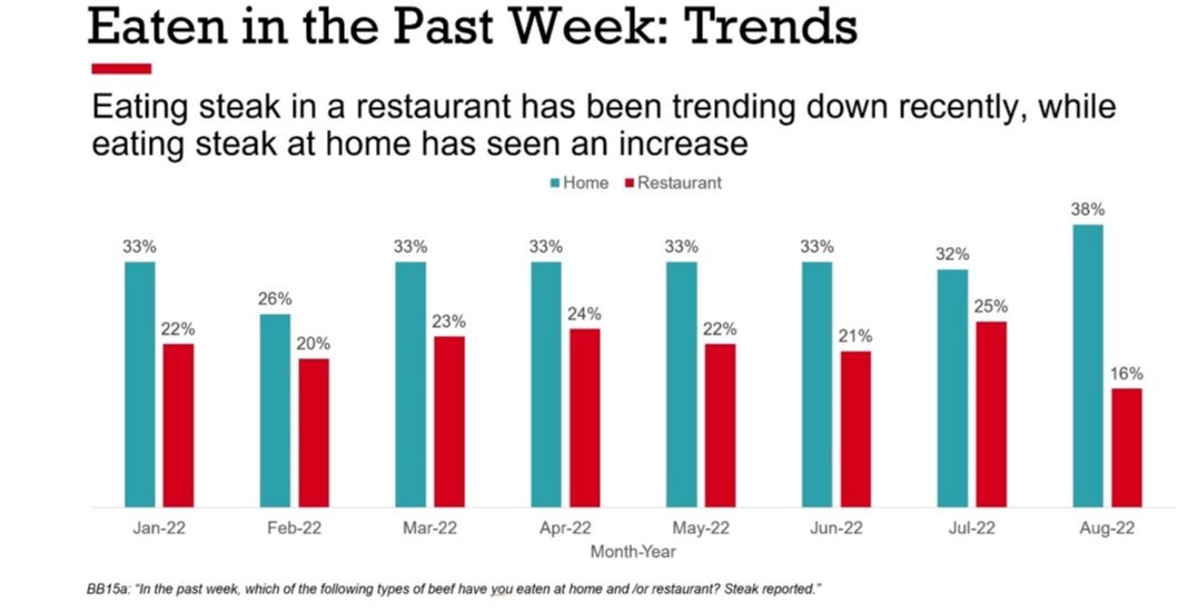 Figure 2. Occurrences of Eating Steak at Home and at Restaurants