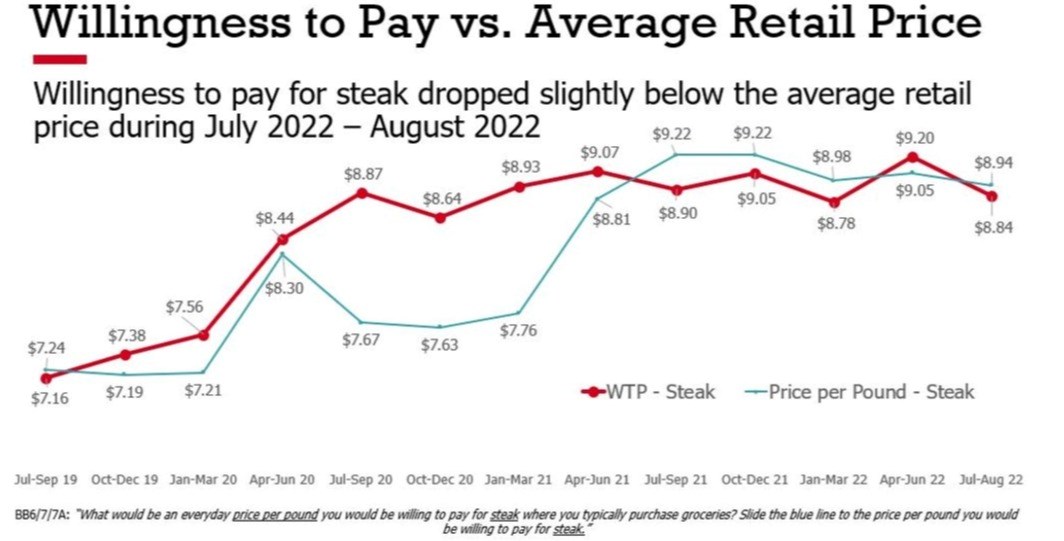 Figure 4. Steak Willingness to Pay vs. Average Retail Price