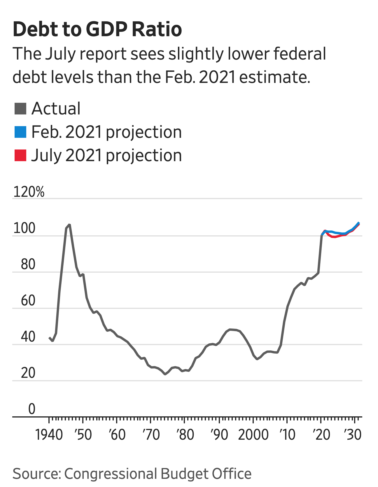 CBO