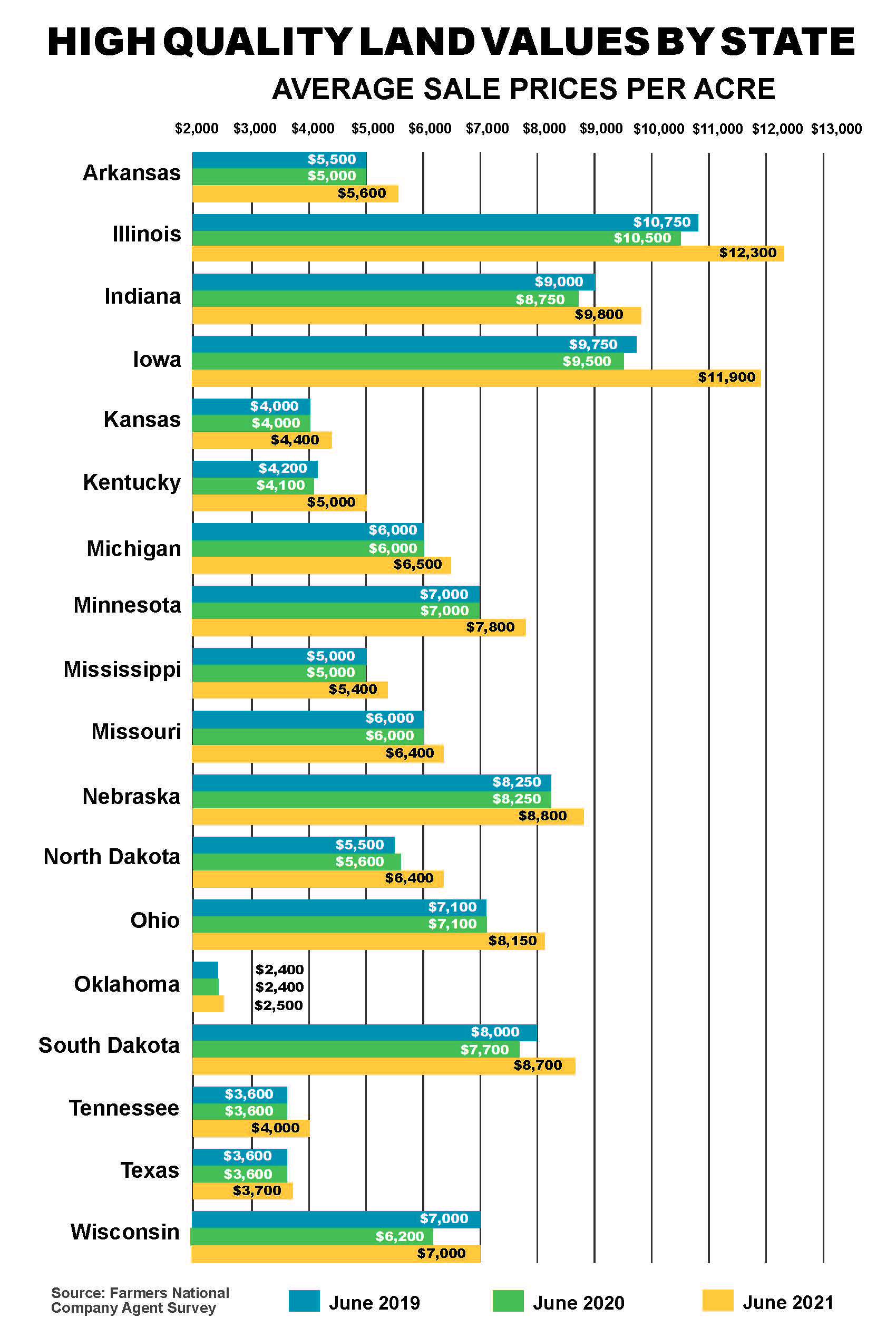 table shows changes in average farmland values