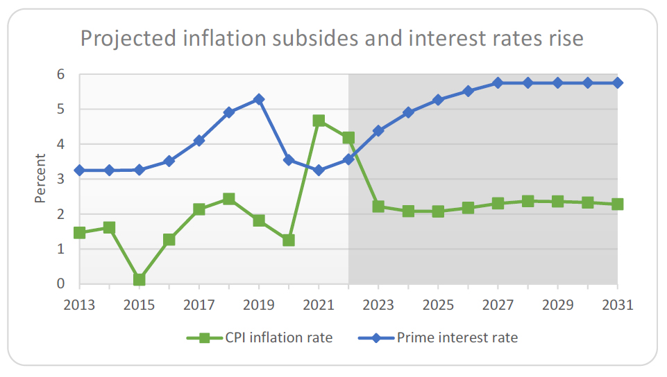 CPI versus interest rates