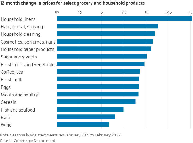 Consumer product inflation 
