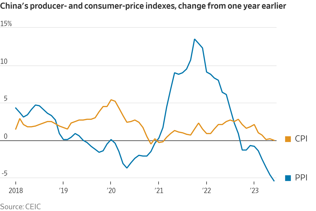 China deflation