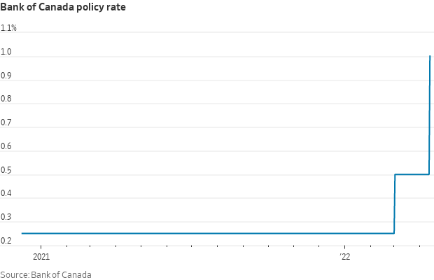 Canada rate hike