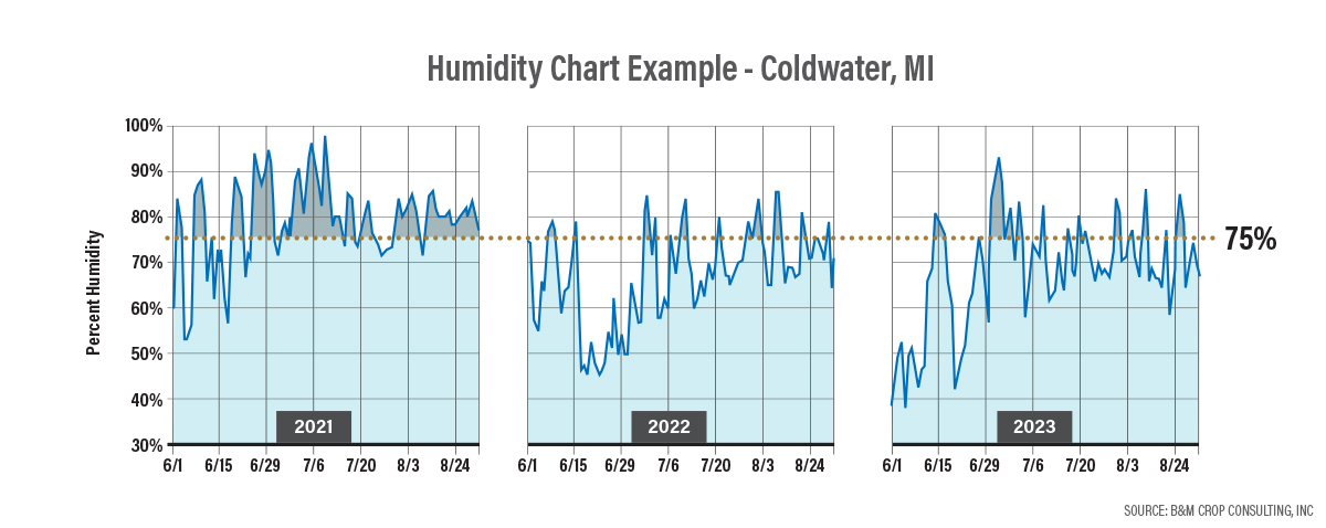 Humidity Chart Example - Coldwater, MI