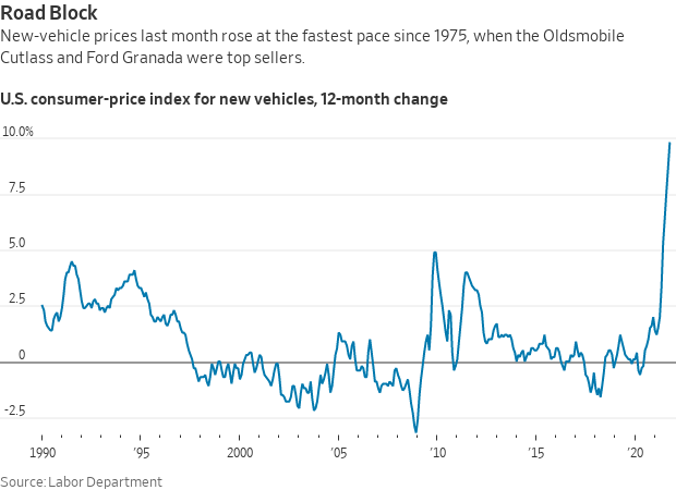 Car price inflation 