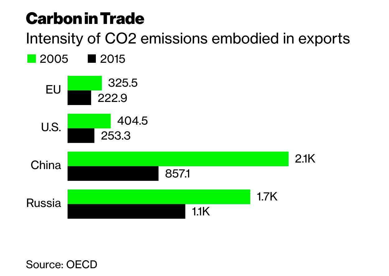 Carbon trade
