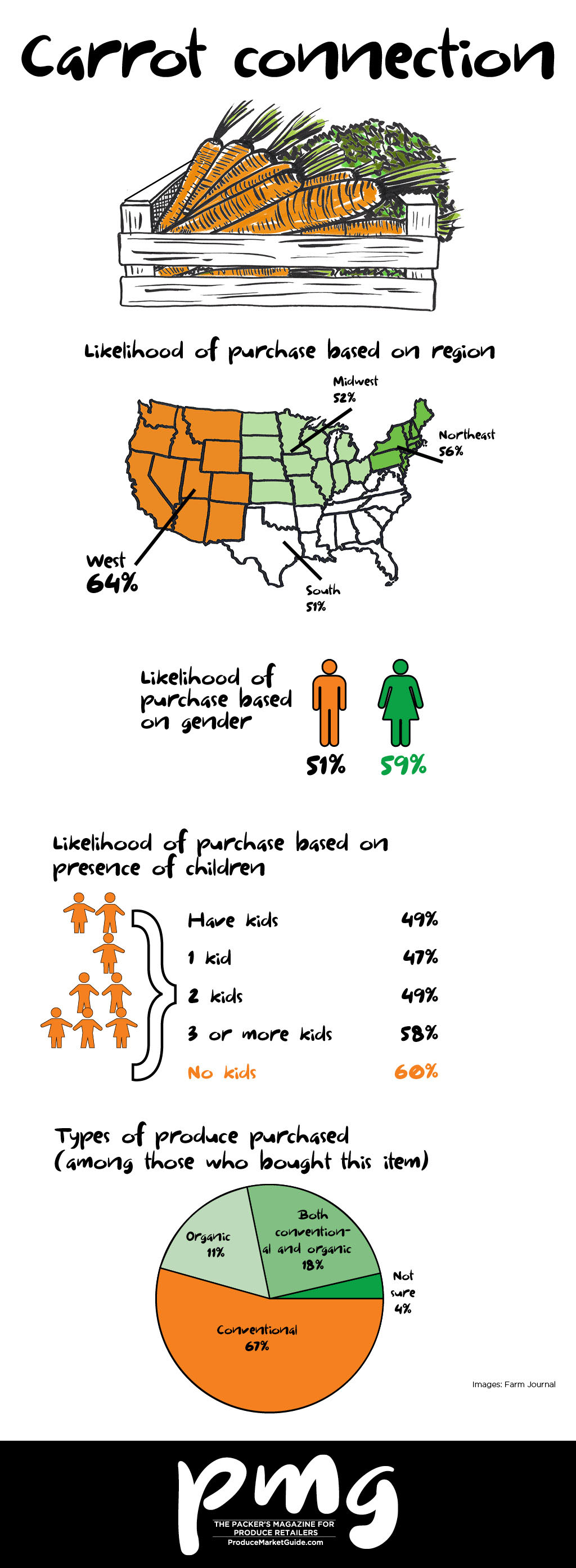 Carrot stats