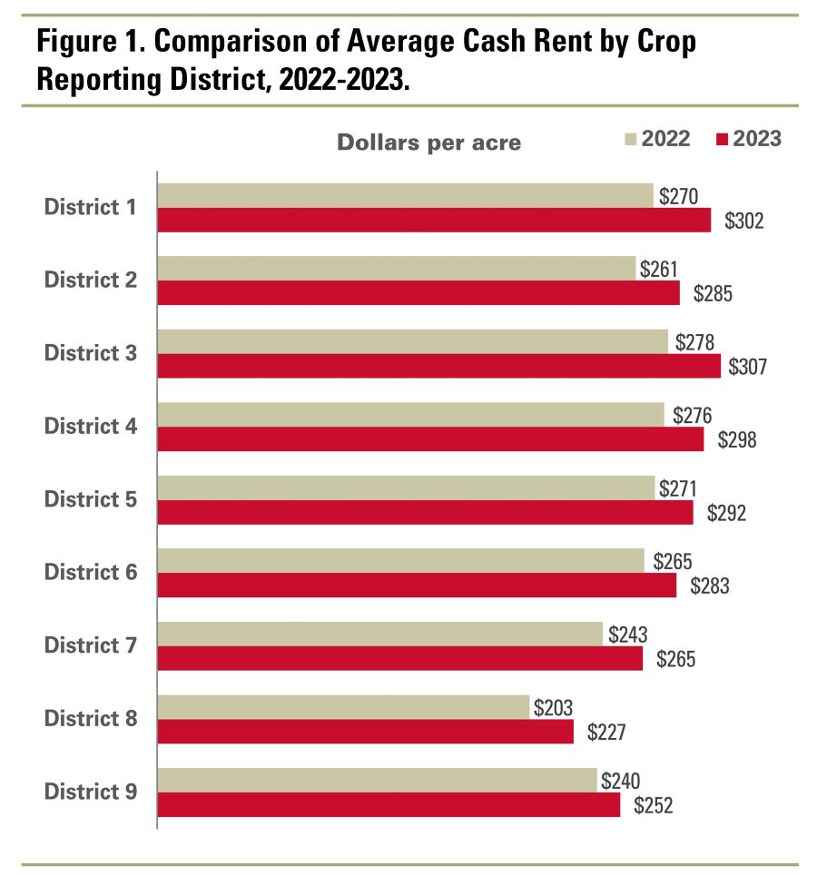 Iowa crop district cash rents