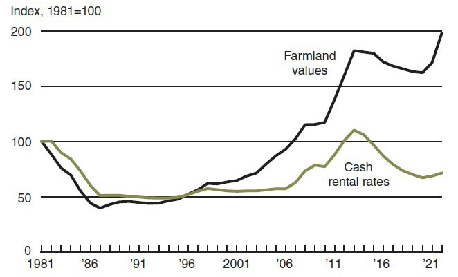 Change in farmland values over time