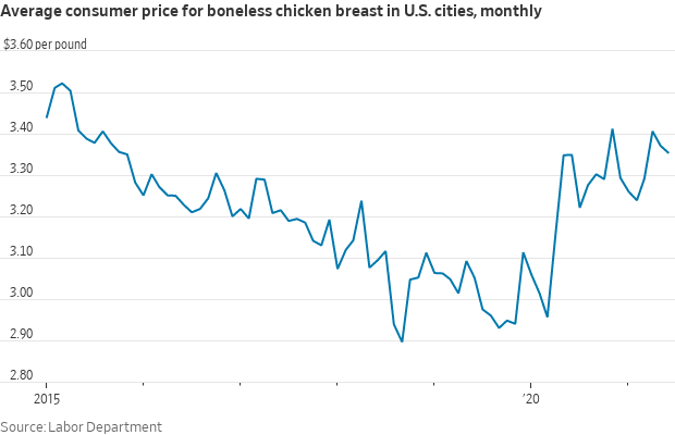 Chicken prices