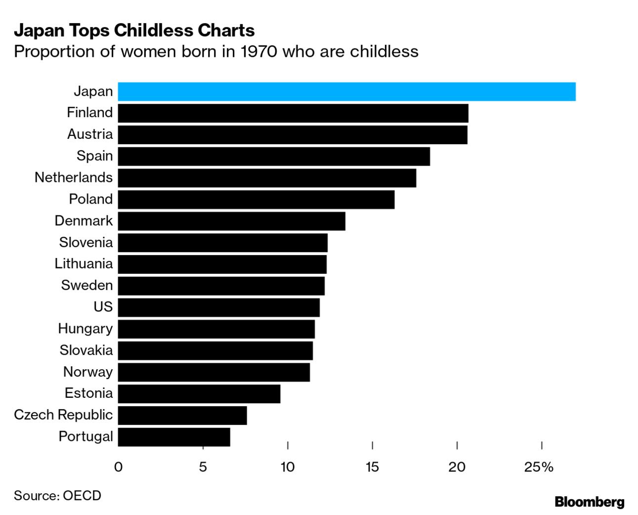 Japan childless