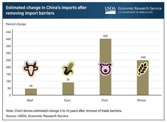 Removal of China's Domestic Price Trade Barriers Could Increase China's Imports of Ag Commodities