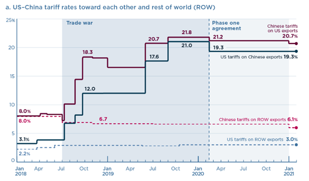China and U.S. Tariffs